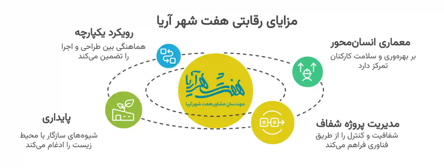 مزایای زقابتی هفت شهر آریا در طراحی اداری